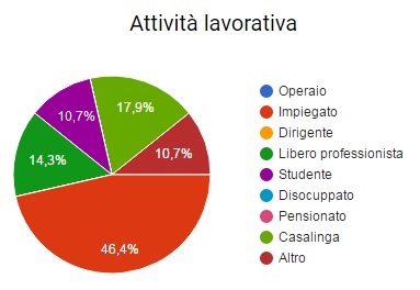 Attivita lavorativa lettori