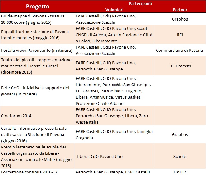 Collaborazioni Pavona.info