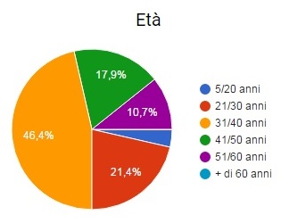 Eta dei lettori