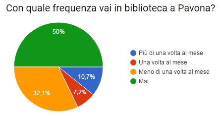 Frequenza visita biblioteca